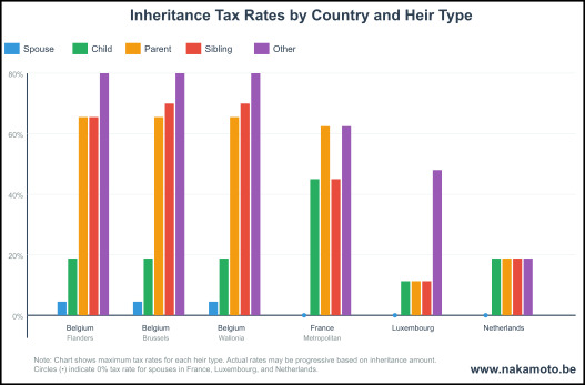 How European Tax Rates Impact Your Digital Asset Legacy